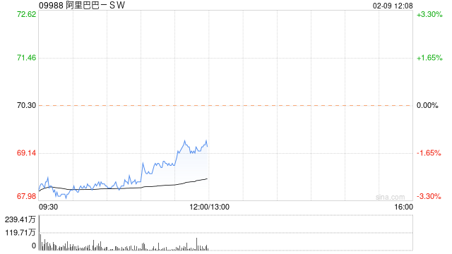 美银证券：阿里巴巴-SW维持买入评级 目标价降至100港元